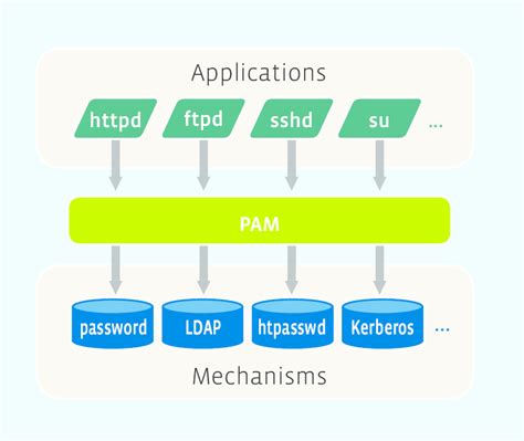 module 12 authentication